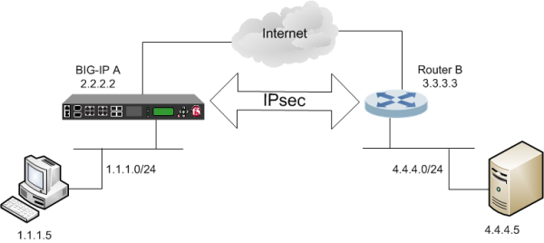 Ipsec что это в роутере